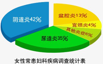 运城哪个治妇科病的医院好